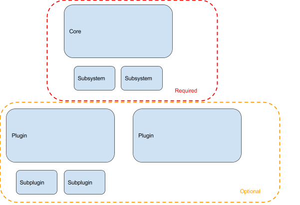 Components in Moodle